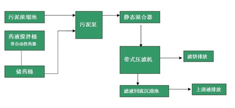 帶式壓濾機工作原理圖